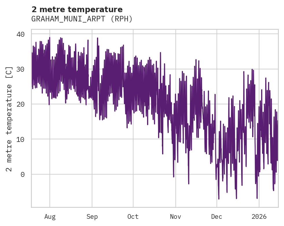 Temperature obs for GRAHAM_MUNI_ARPT