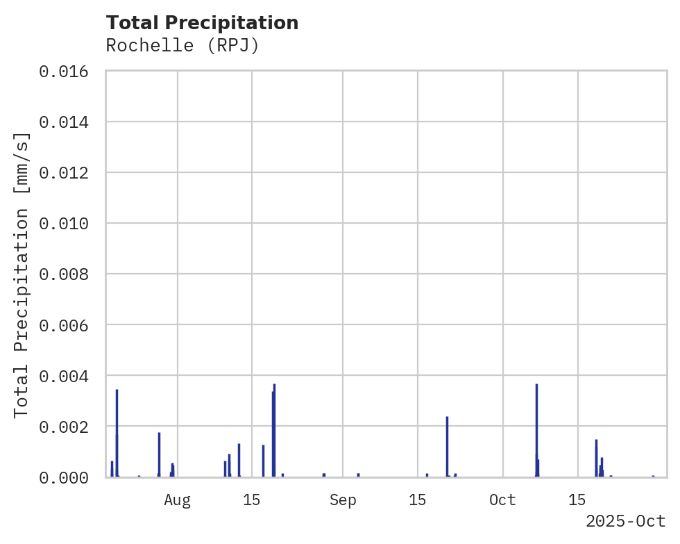 Precipitation obs for Rochelle