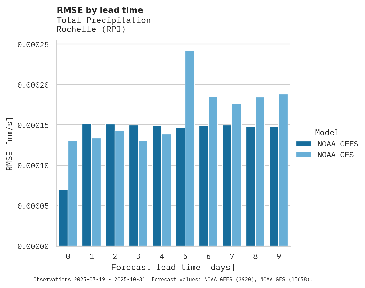 Precipitation RMSE by lead time for Rochelle