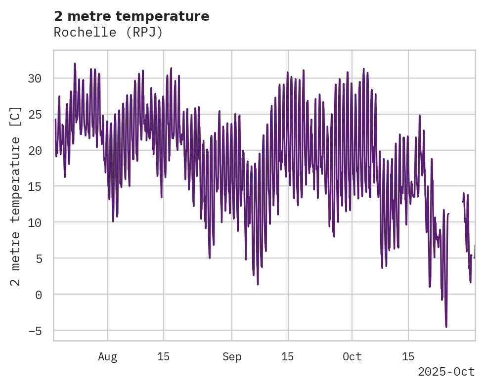 Temperature obs for Rochelle