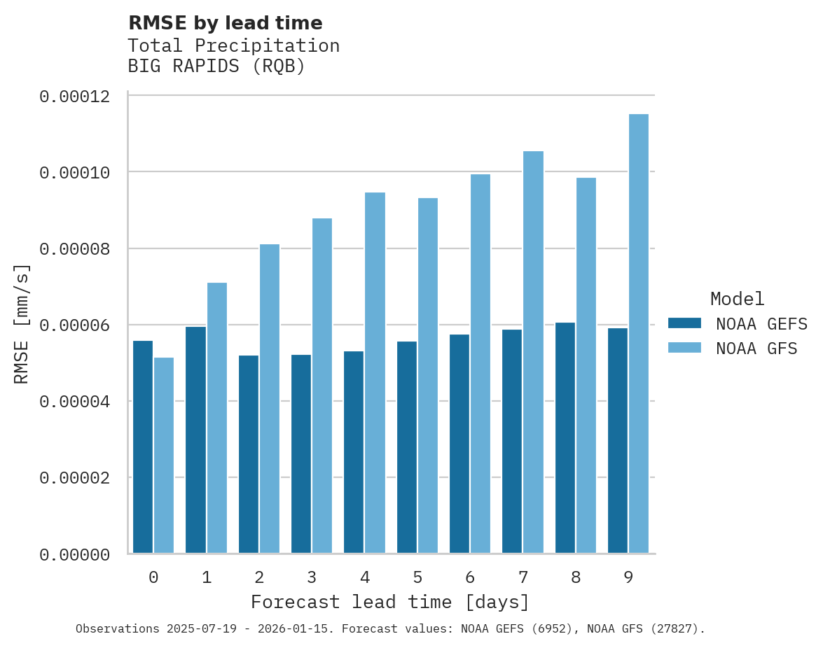 Precipitation RMSE by lead time for BIG RAPIDS