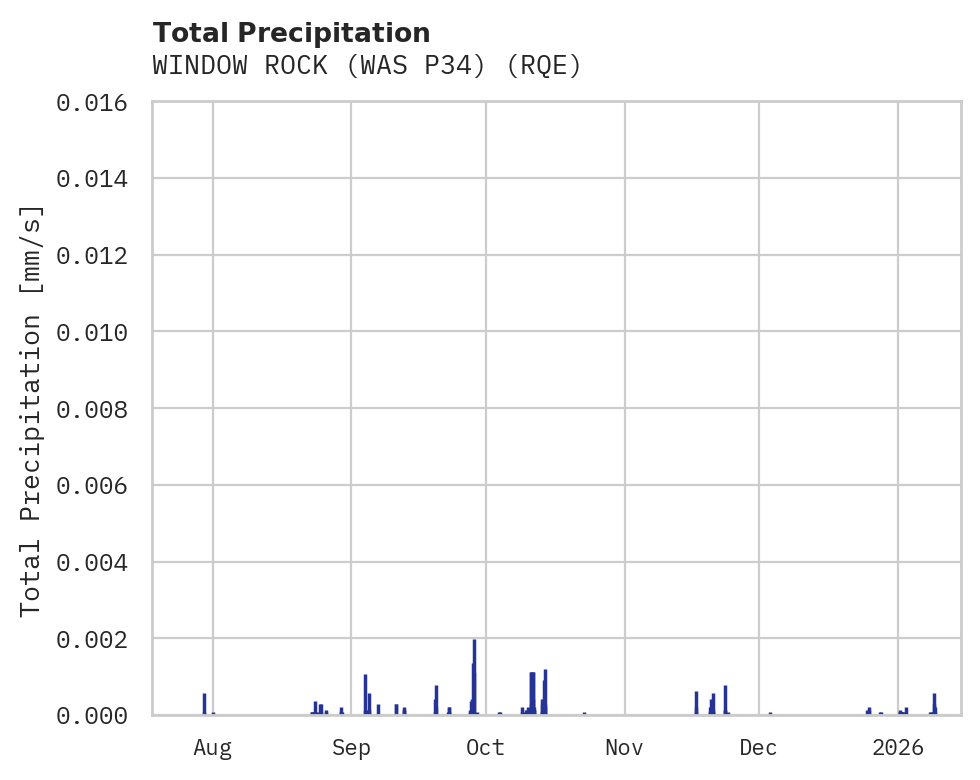 Precipitation obs for WINDOW ROCK (WAS P34)