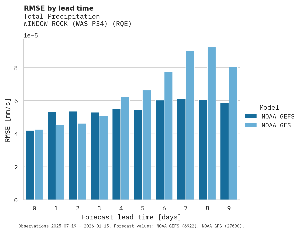 Precipitation RMSE by lead time for WINDOW ROCK (WAS P34)