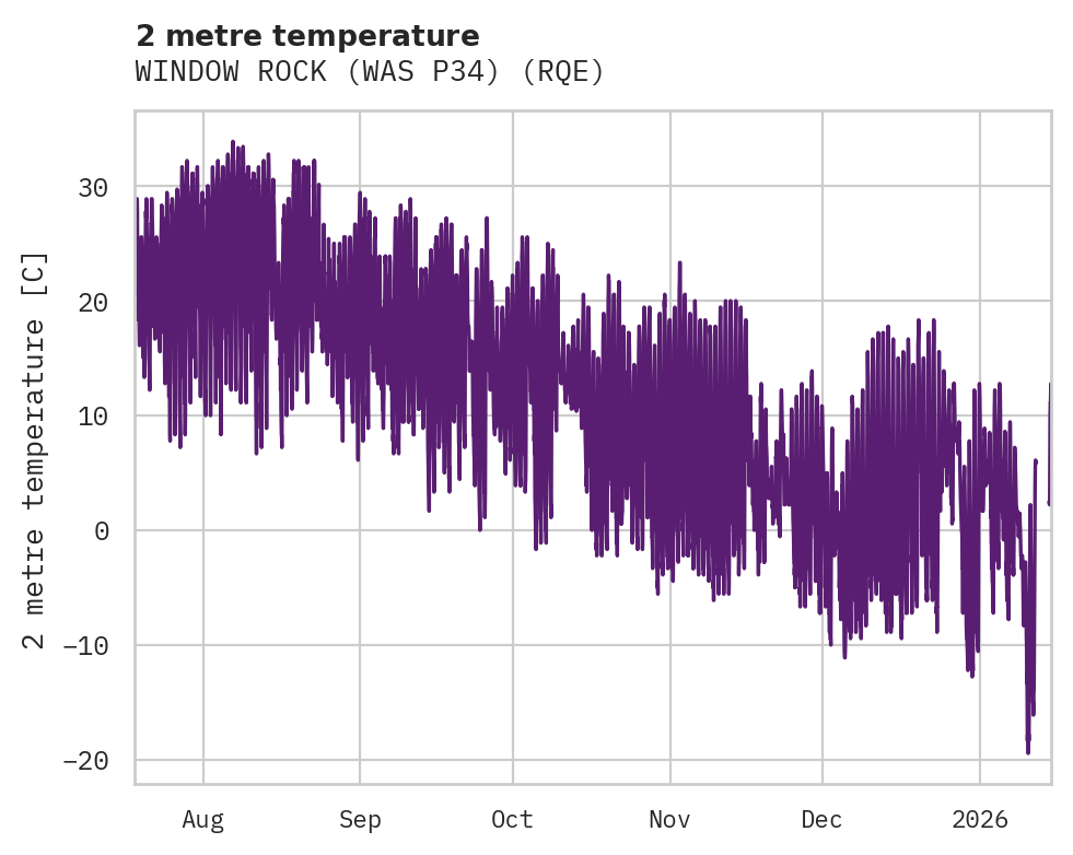Temperature obs for WINDOW ROCK (WAS P34)