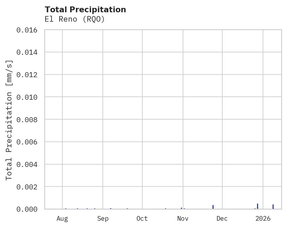 Precipitation obs for El Reno
