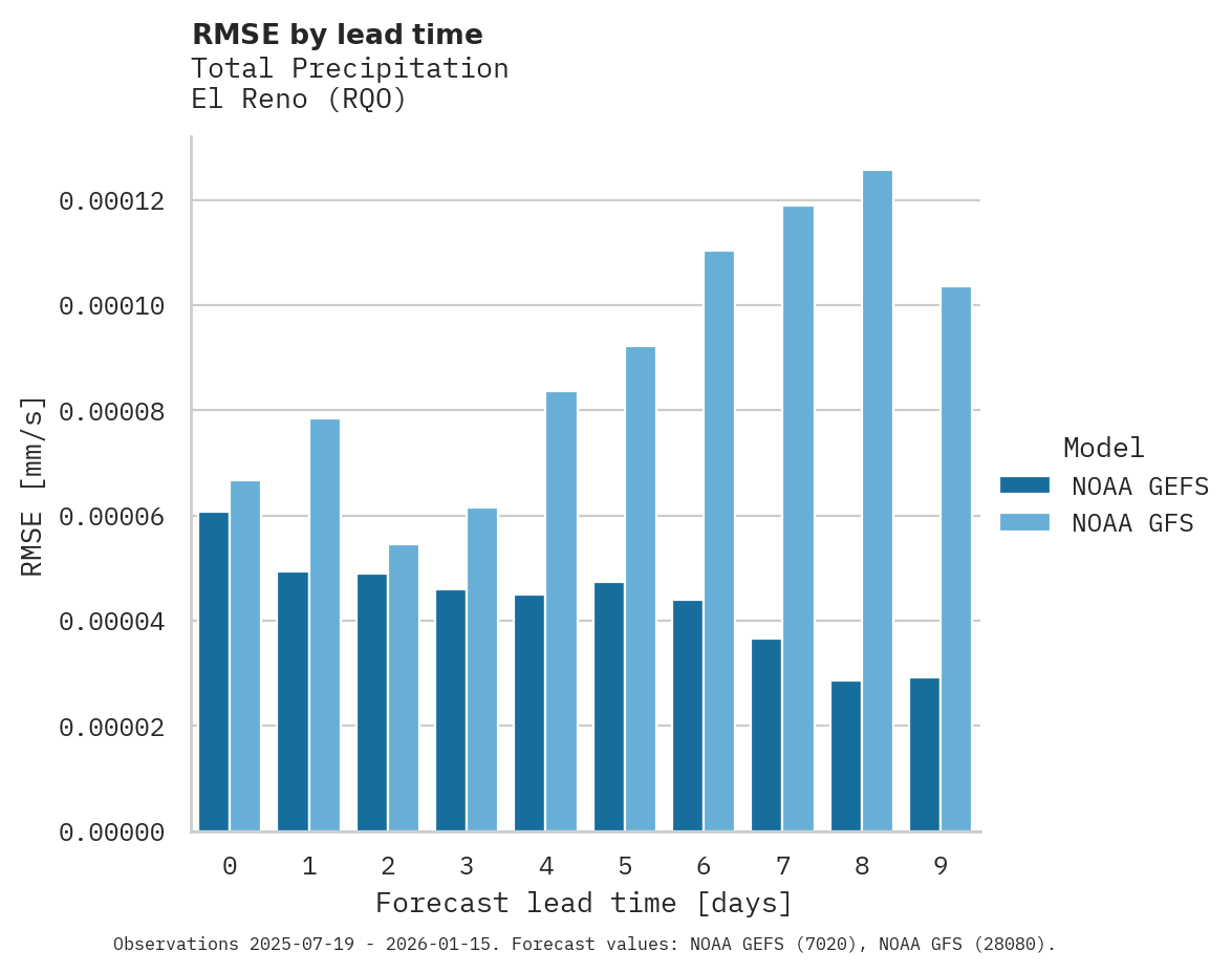 Precipitation RMSE by lead time for El Reno