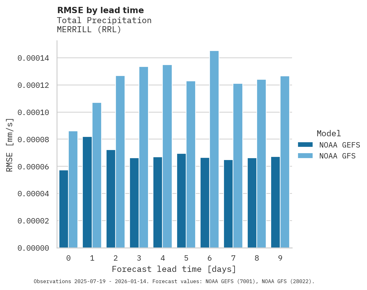 Precipitation RMSE by lead time for MERRILL