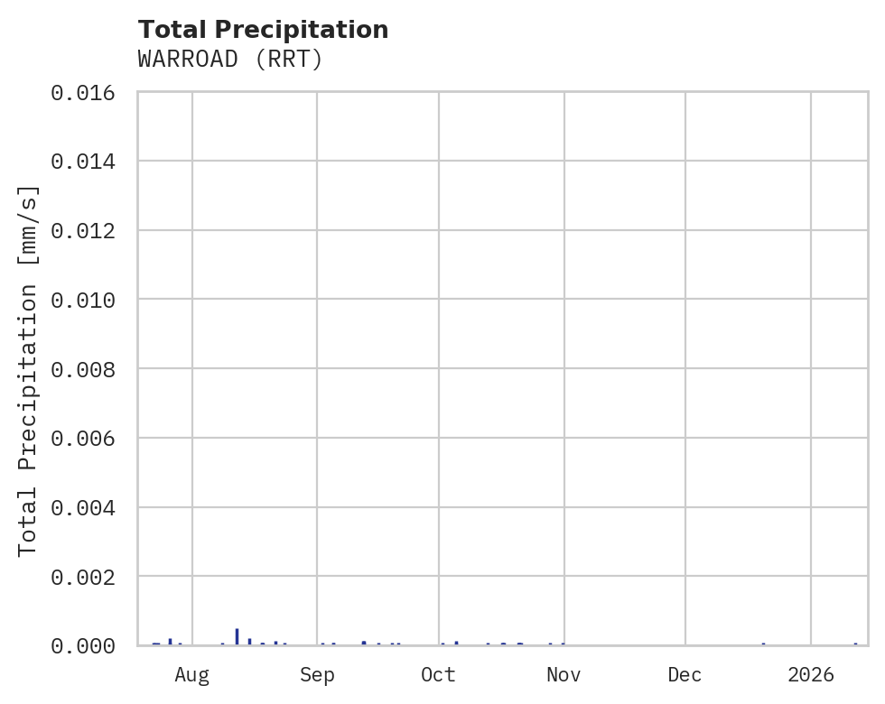Precipitation obs for WARROAD