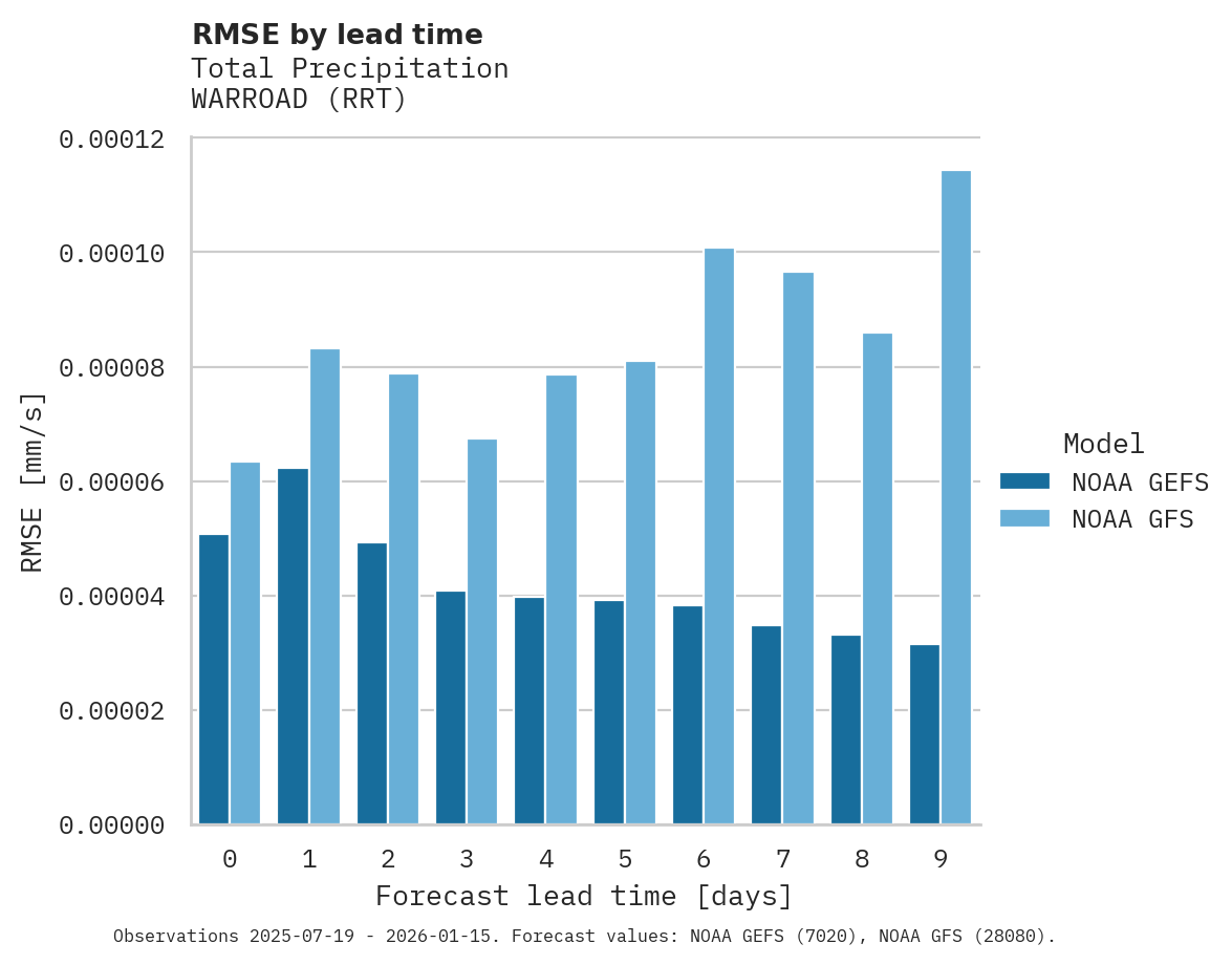 Precipitation RMSE by lead time for WARROAD