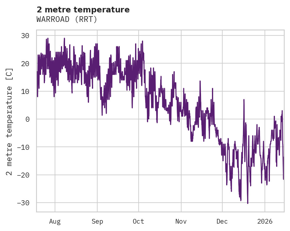 Temperature obs for WARROAD