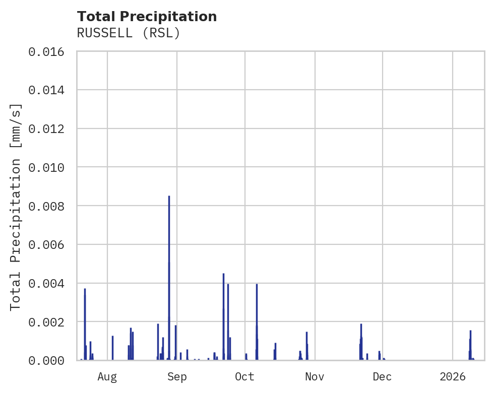 Precipitation obs for RUSSELL