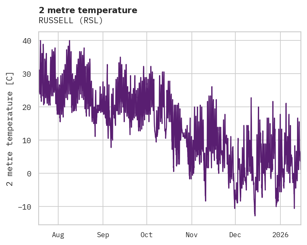 Temperature obs for RUSSELL