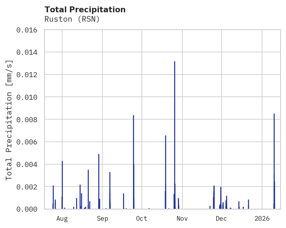 Precipitation obs for Ruston