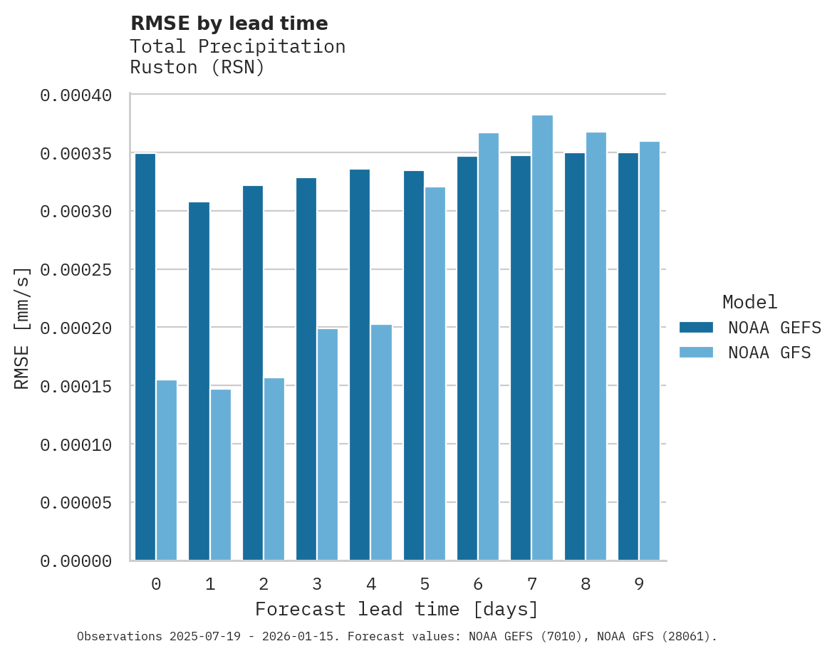 Precipitation RMSE by lead time for Ruston