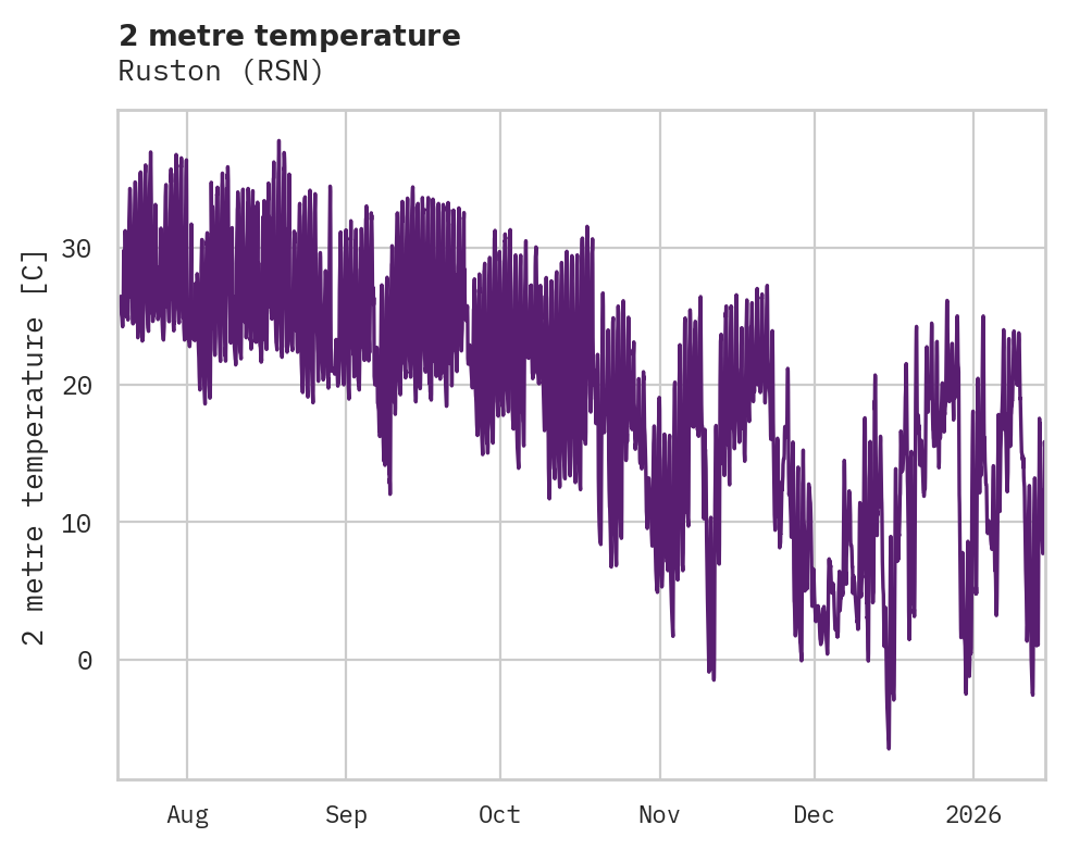 Temperature obs for Ruston