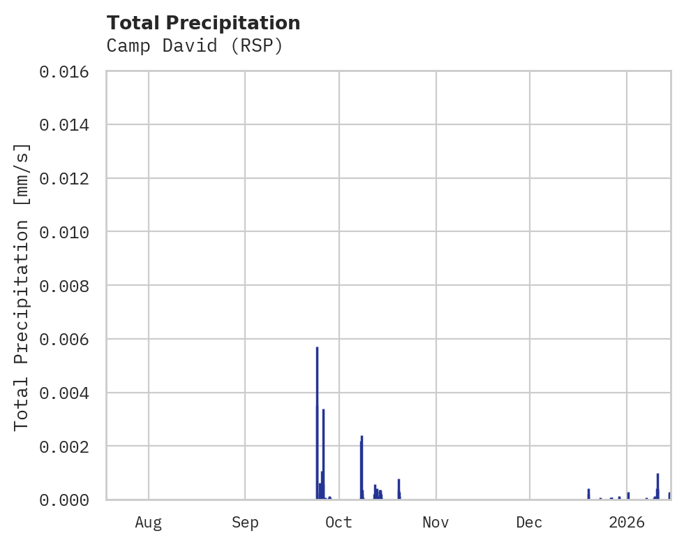 Precipitation obs for Camp David