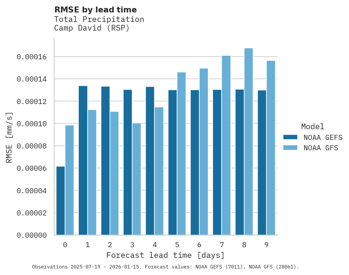 Precipitation RMSE by lead time for Camp David