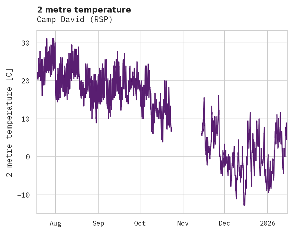 Temperature obs for Camp David