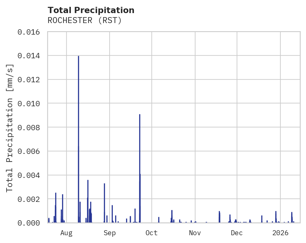 Precipitation obs for ROCHESTER