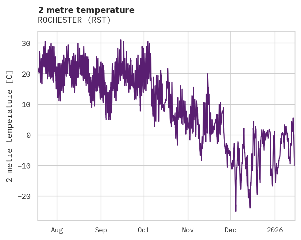 Temperature obs for ROCHESTER