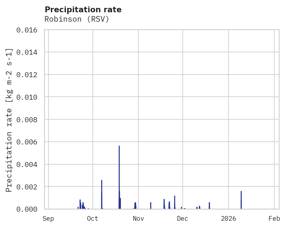 Precipitation obs for Robinson