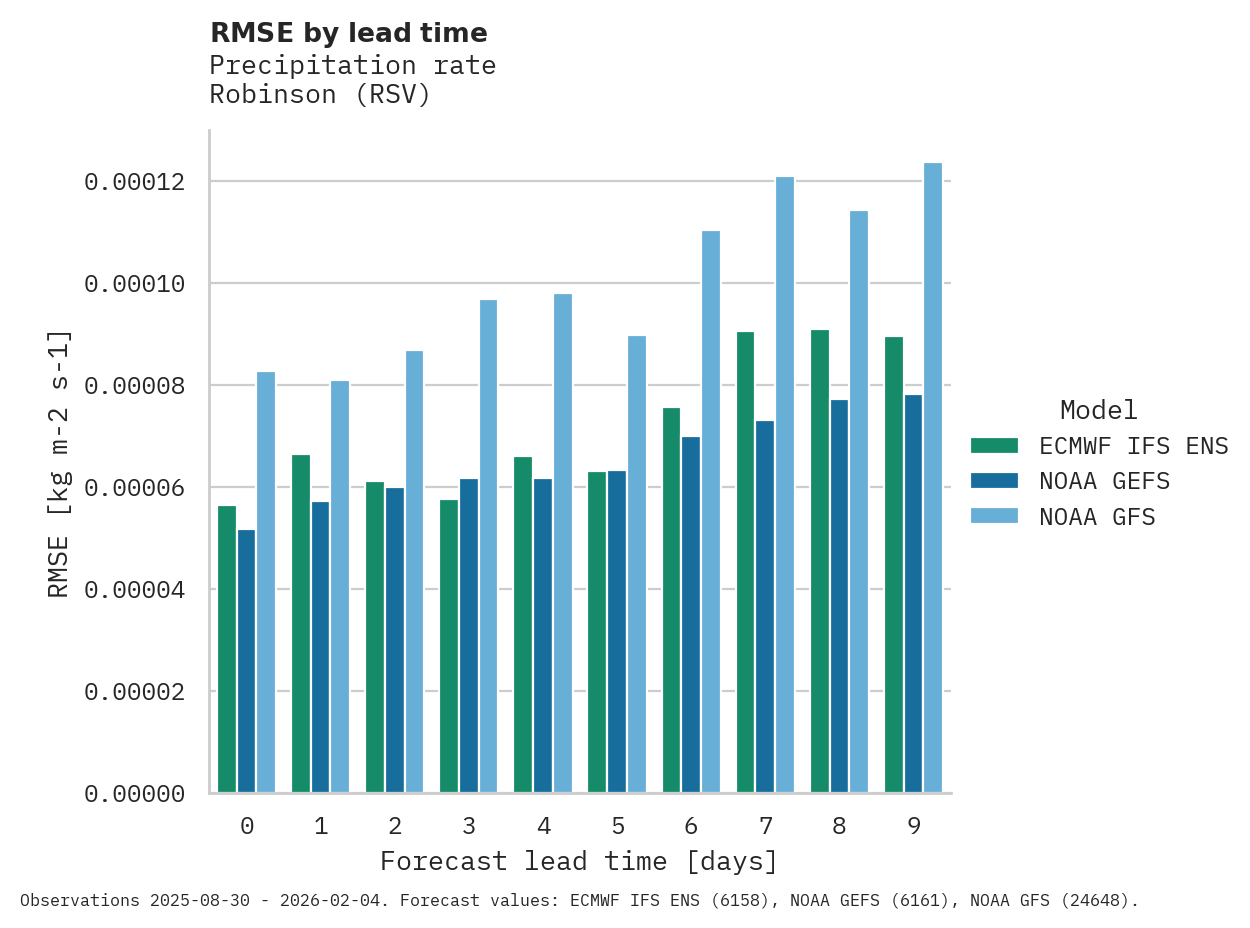 Precipitation RMSE by lead time for Robinson