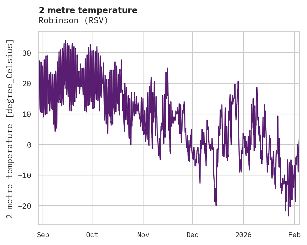 Temperature obs for Robinson