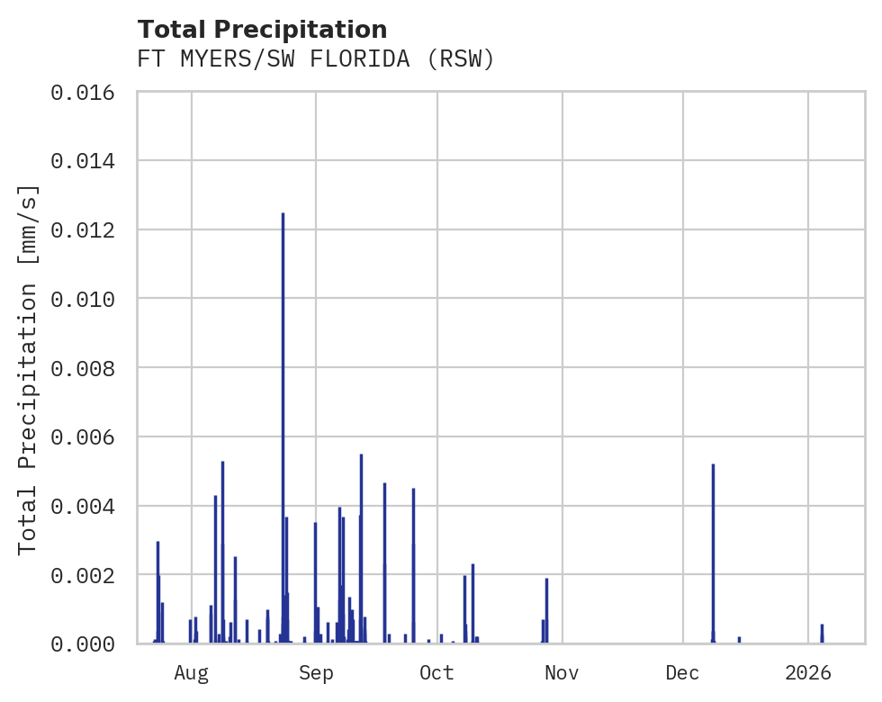 Precipitation obs for FT MYERS/SW FLORIDA