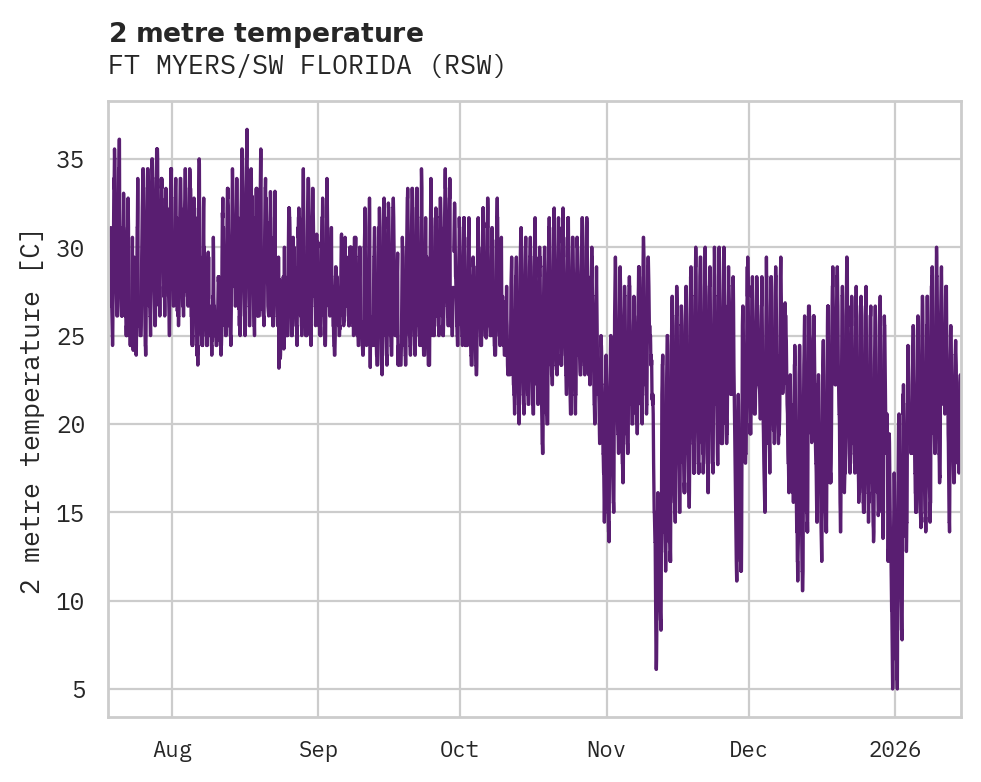 Temperature obs for FT MYERS/SW FLORIDA