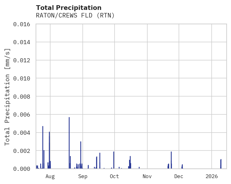 Precipitation obs for RATON/CREWS FLD