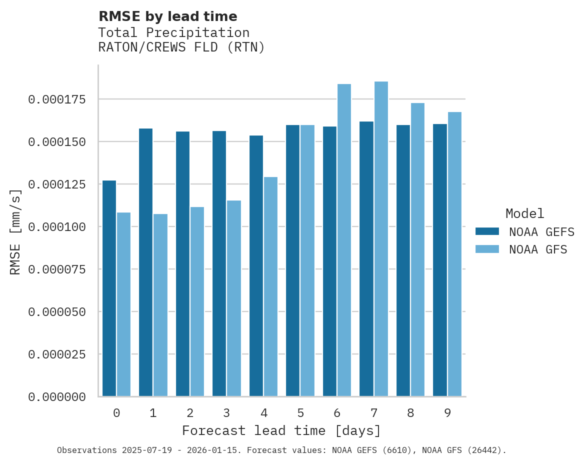 Precipitation RMSE by lead time for RATON/CREWS FLD