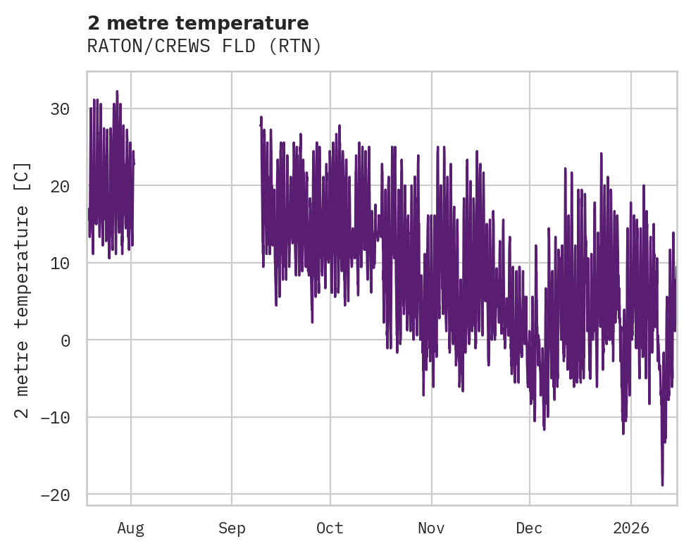 Temperature obs for RATON/CREWS FLD