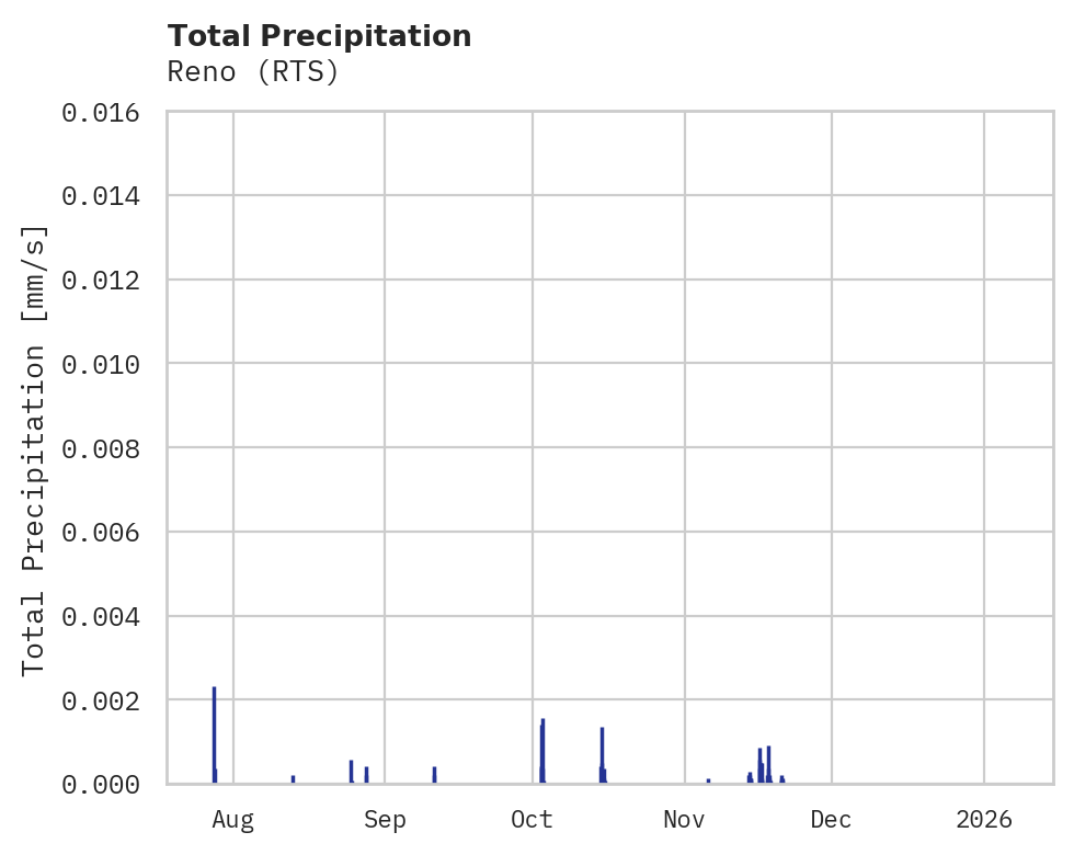 Precipitation obs for Reno