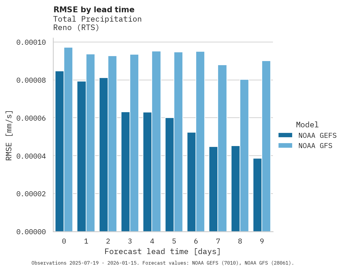 Precipitation RMSE by lead time for Reno