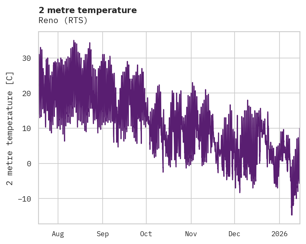 Temperature obs for Reno