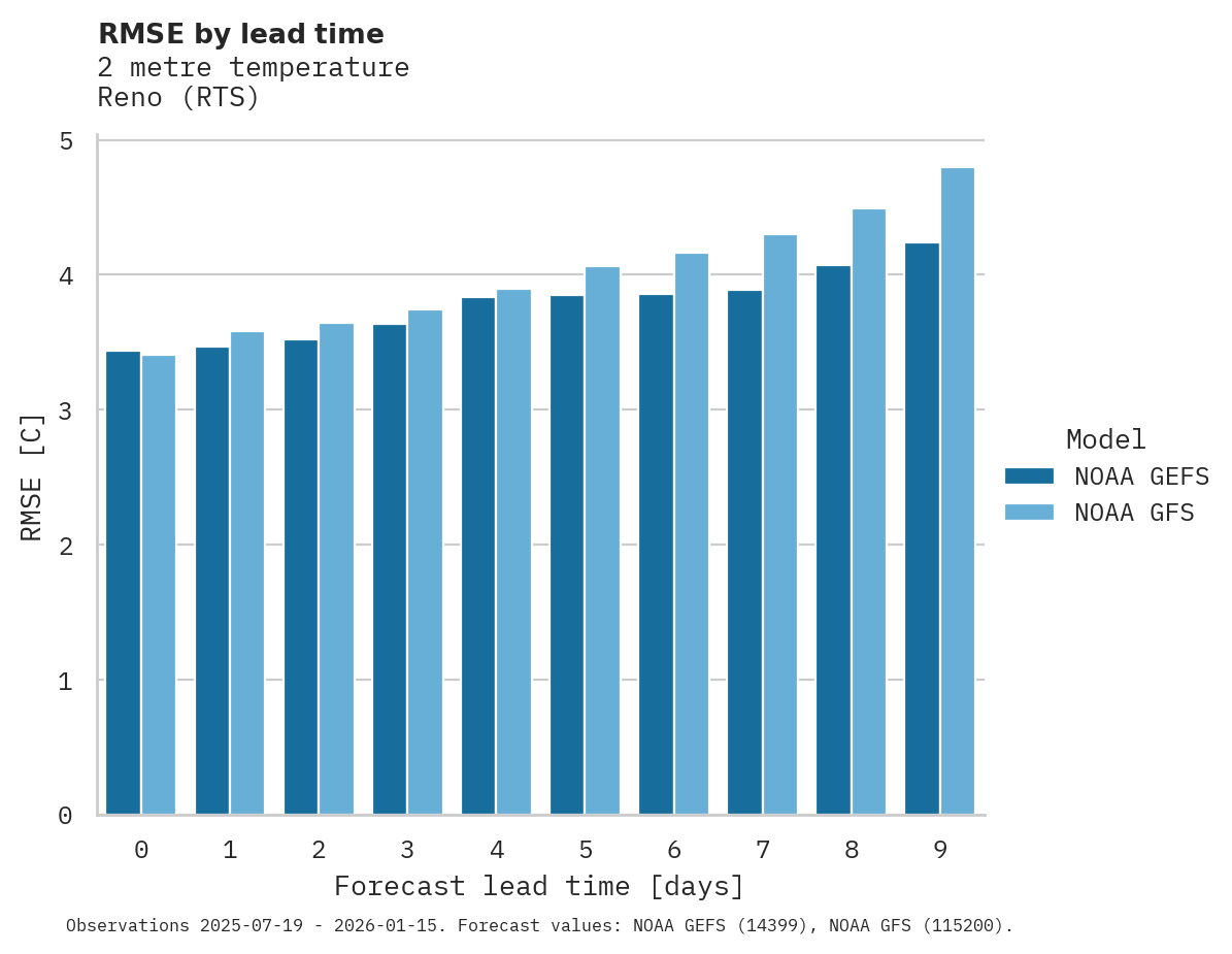 Temperature RMSE by lead time for Reno