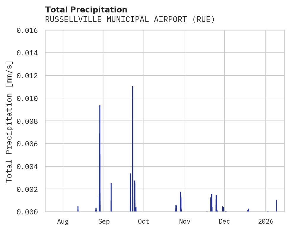 Precipitation obs for RUSSELLVILLE MUNICIPAL AIRPORT