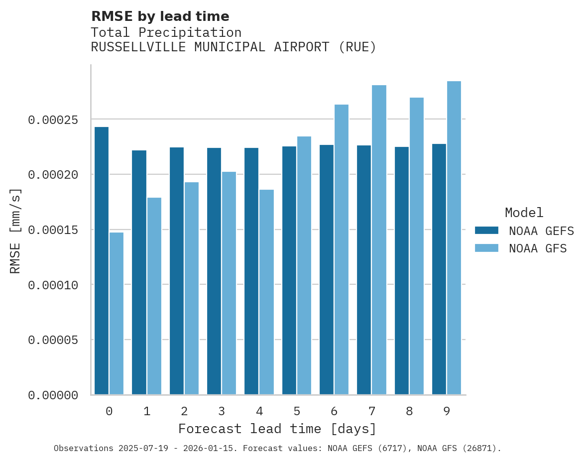 Precipitation RMSE by lead time for RUSSELLVILLE MUNICIPAL AIRPORT