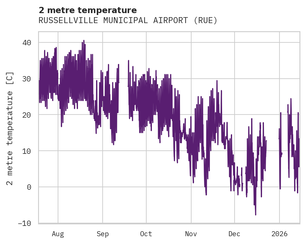 Temperature obs for RUSSELLVILLE MUNICIPAL AIRPORT