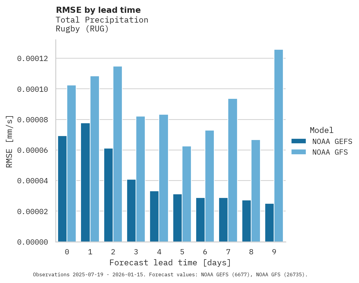 Precipitation RMSE by lead time for Rugby