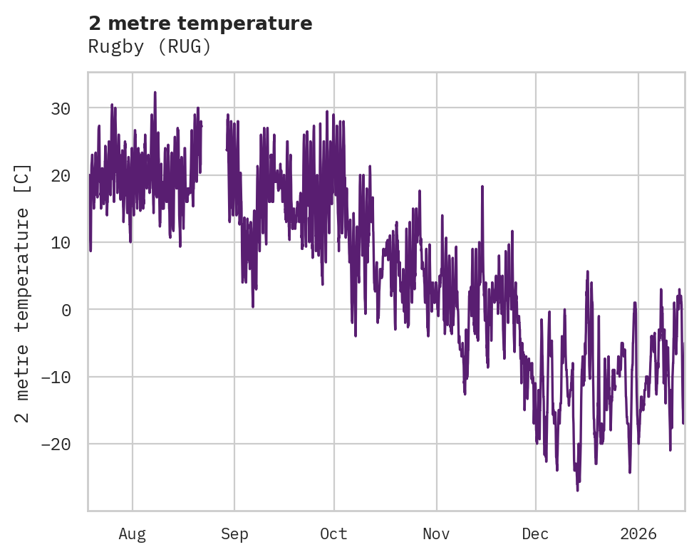 Temperature obs for Rugby