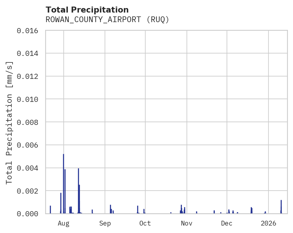 Precipitation obs for ROWAN_COUNTY_AIRPORT