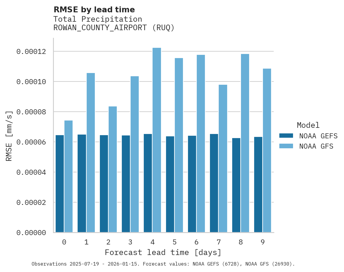 Precipitation RMSE by lead time for ROWAN_COUNTY_AIRPORT