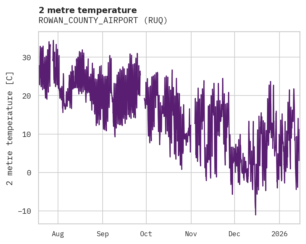 Temperature obs for ROWAN_COUNTY_AIRPORT