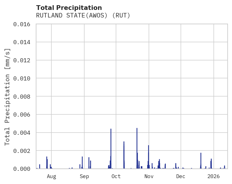 Precipitation obs for RUTLAND STATE(AWOS)