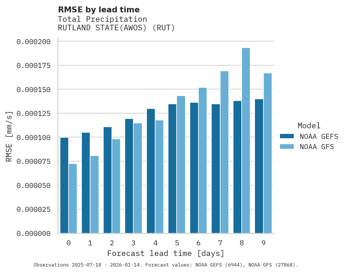 Precipitation RMSE by lead time for RUTLAND STATE(AWOS)
