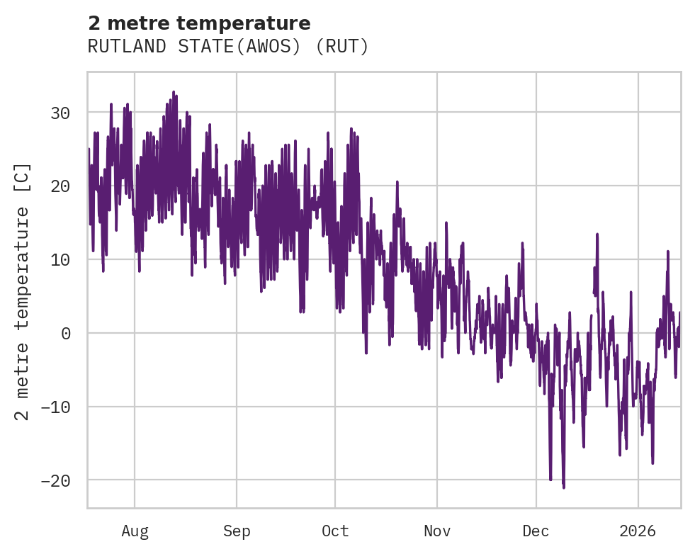 Temperature obs for RUTLAND STATE(AWOS)