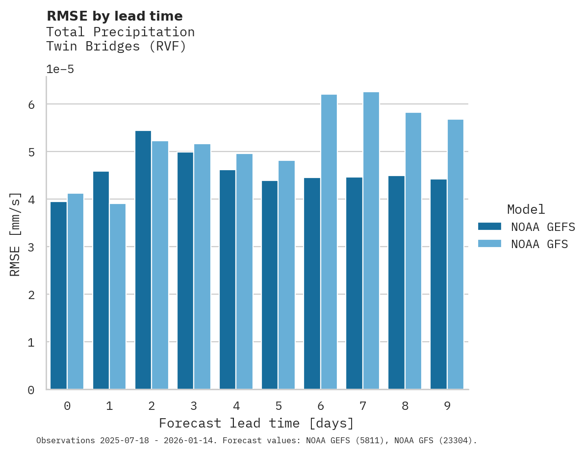 Precipitation RMSE by lead time for Twin Bridges