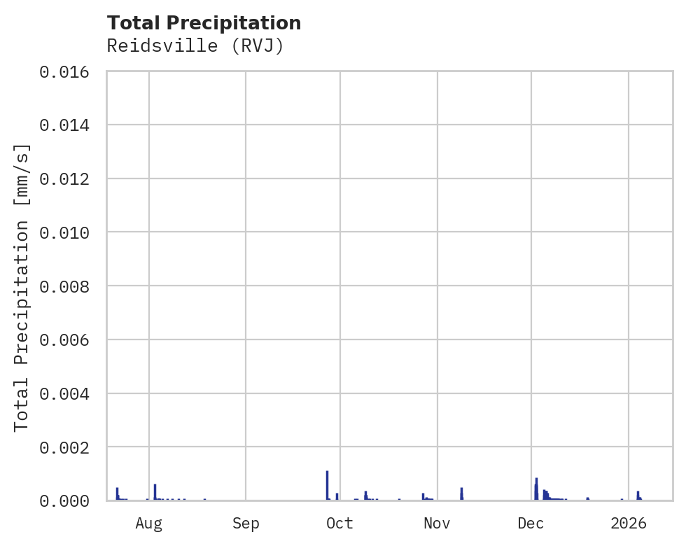 Precipitation obs for Reidsville