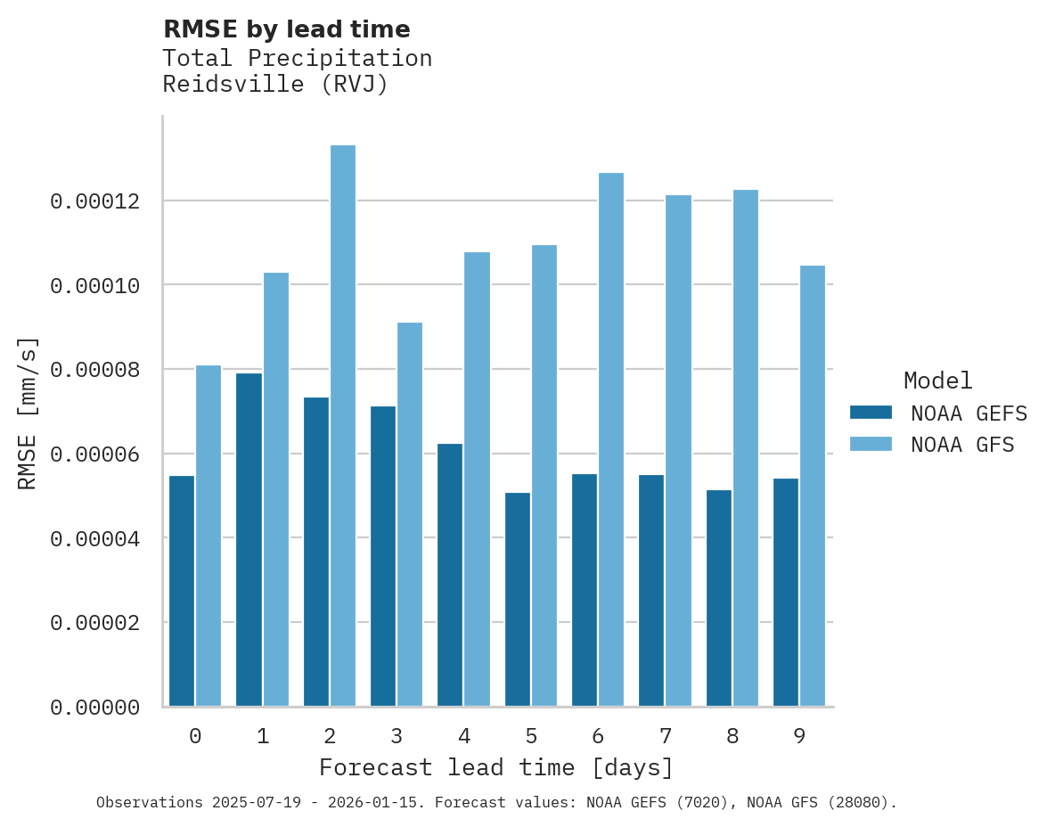Precipitation RMSE by lead time for Reidsville